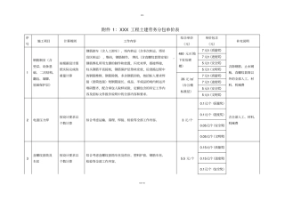 土建劳务分包单价表