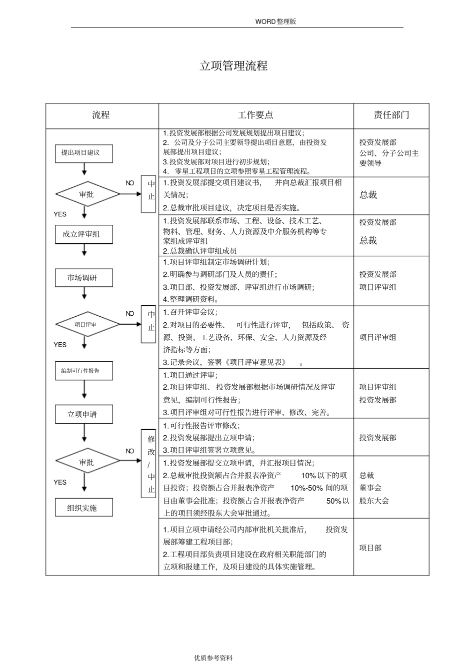 土建工程项目管理流程_第3页