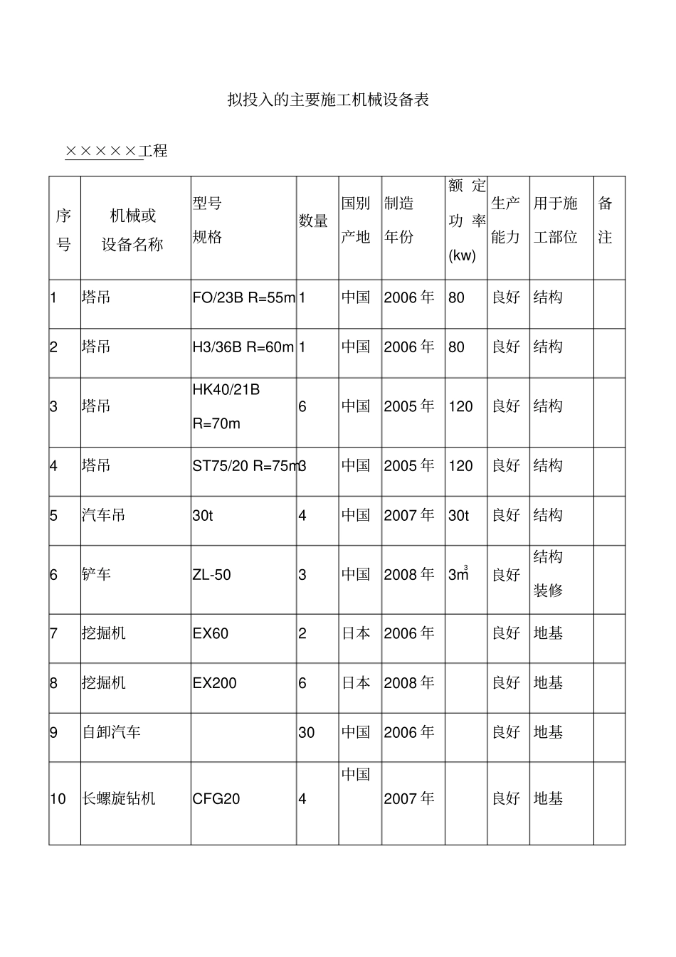 土建施工拟投入的主要施工机械设备列表_第1页