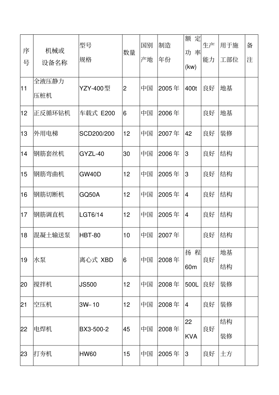 土建施工拟投入的主要施工机械设备列表_第2页