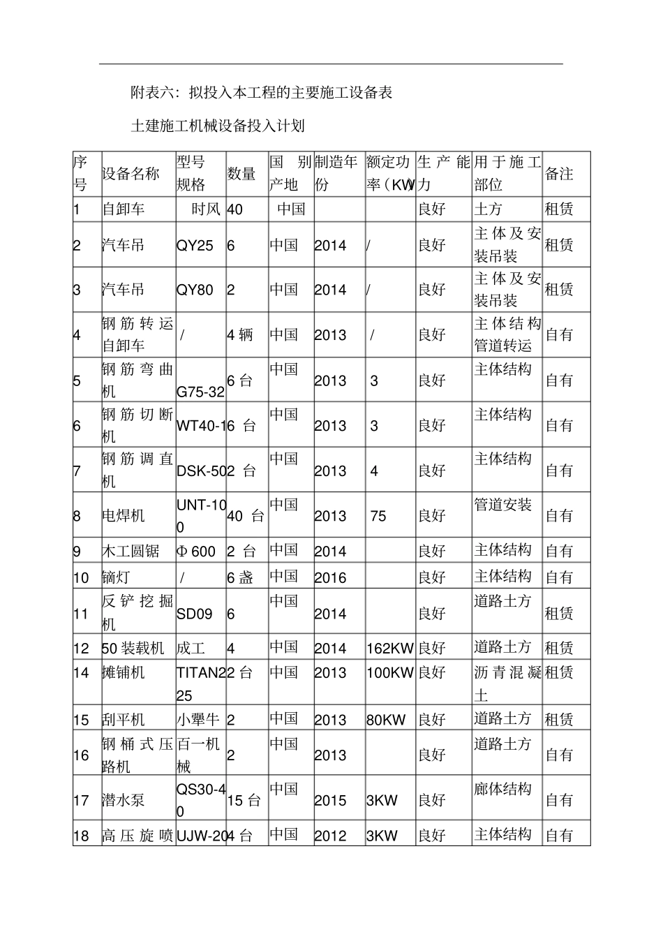 土建施工机械设备投入计划_第1页