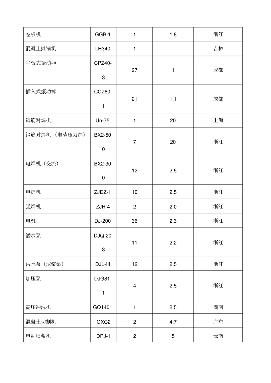 土建机械设备一览表_第2页