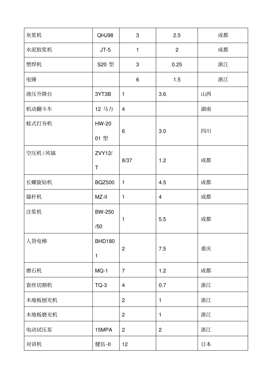 土建机械设备一览表_第3页