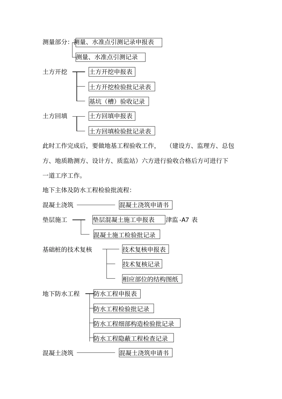 土建资料员基本工作及流程_第2页