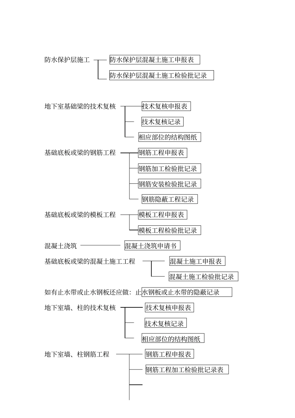 土建资料员基本工作及流程_第3页