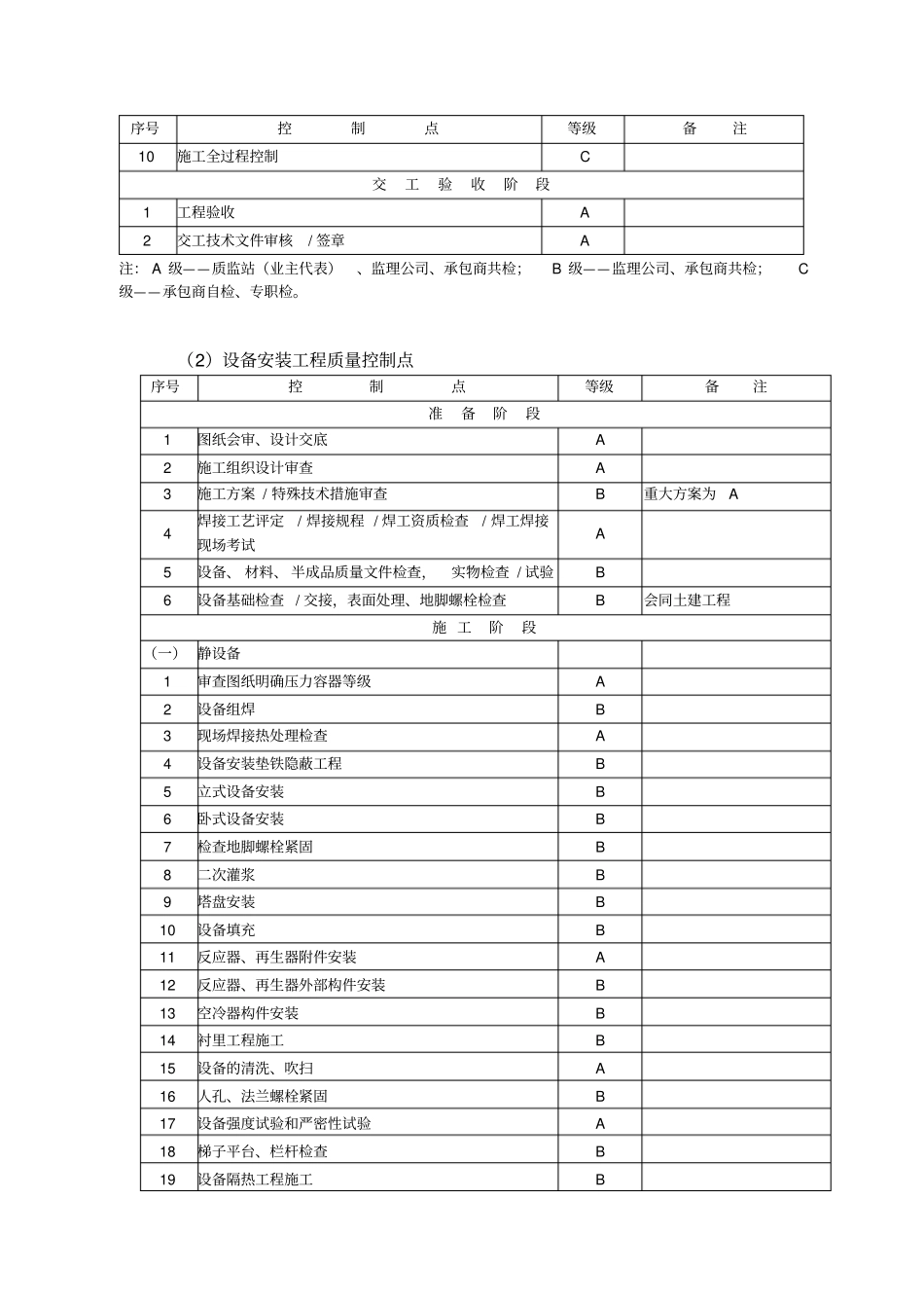 土建质量控制点_第3页