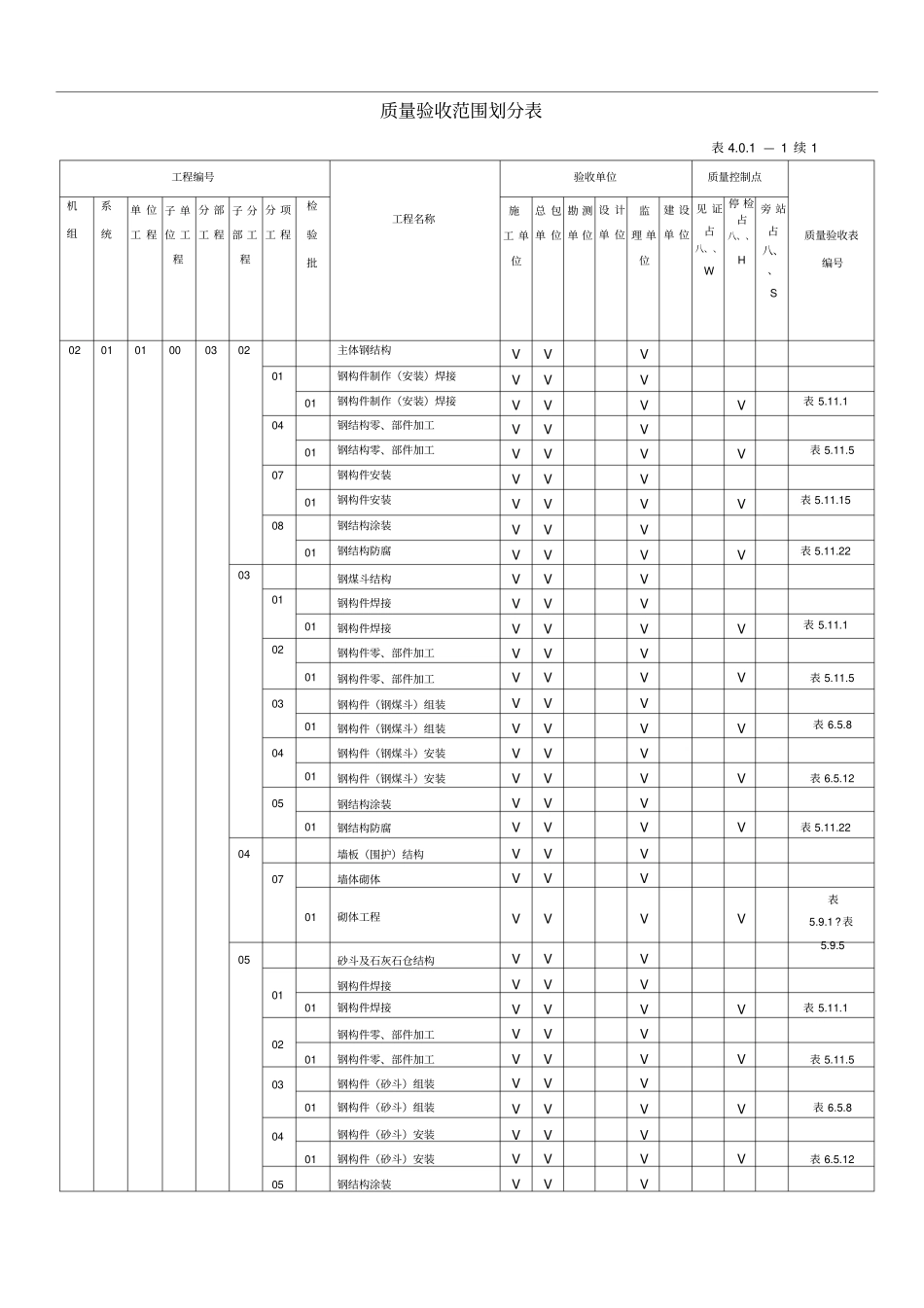 土建验评划分表_第2页