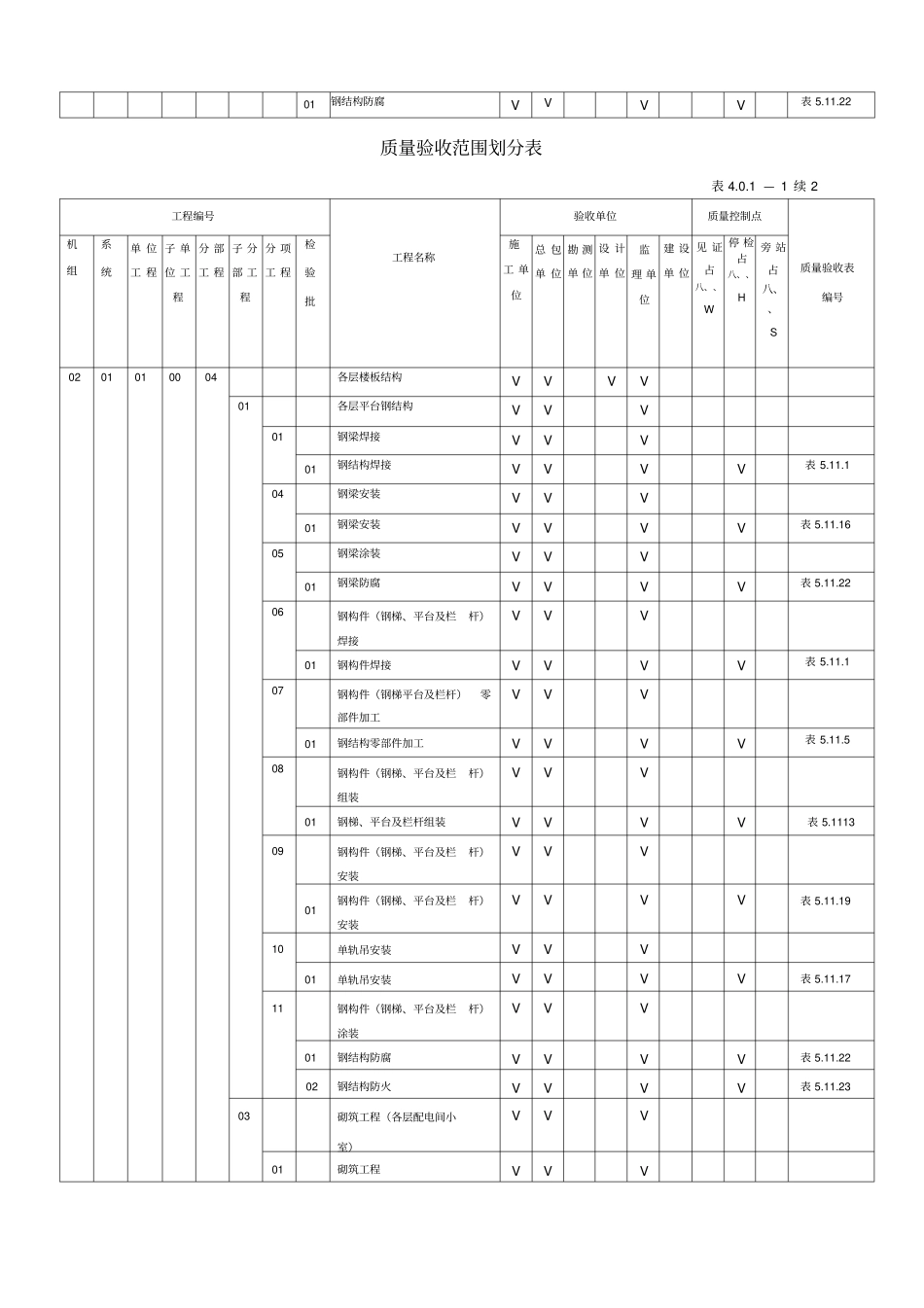 土建验评划分表_第3页
