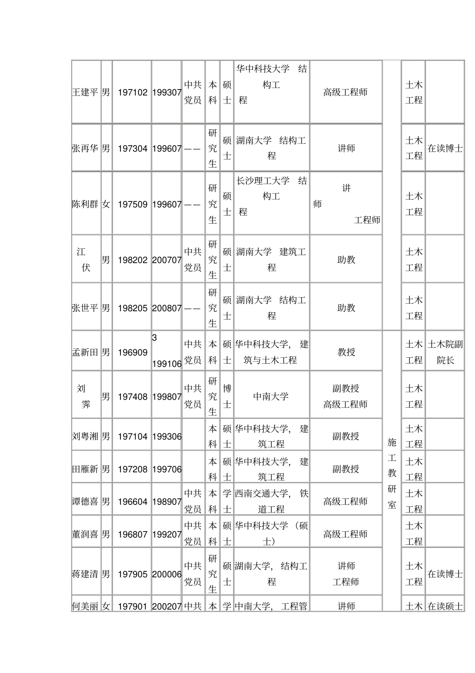 土木工程教师一览表概论_第2页