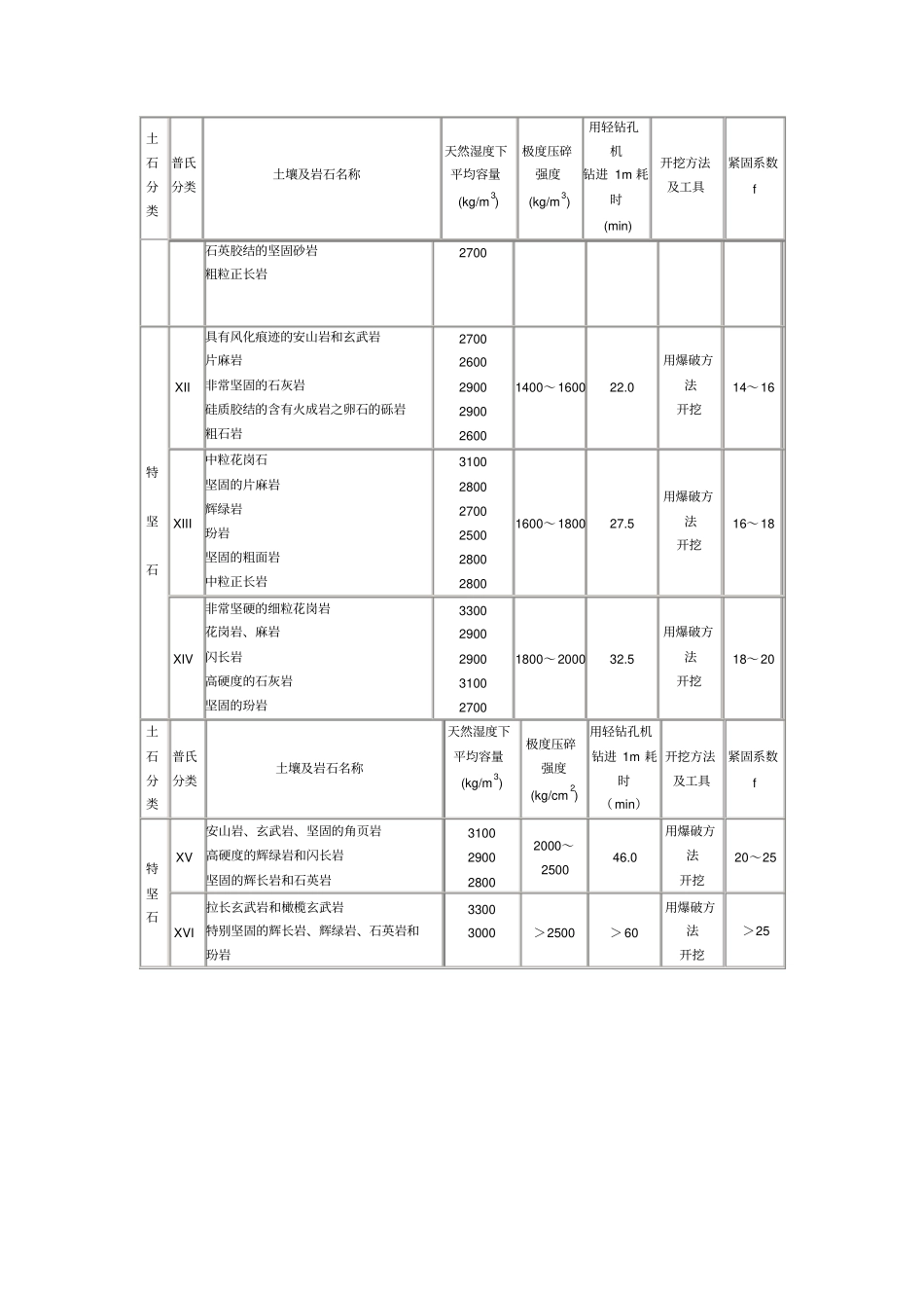 土石方工程岩石硬度表_第3页
