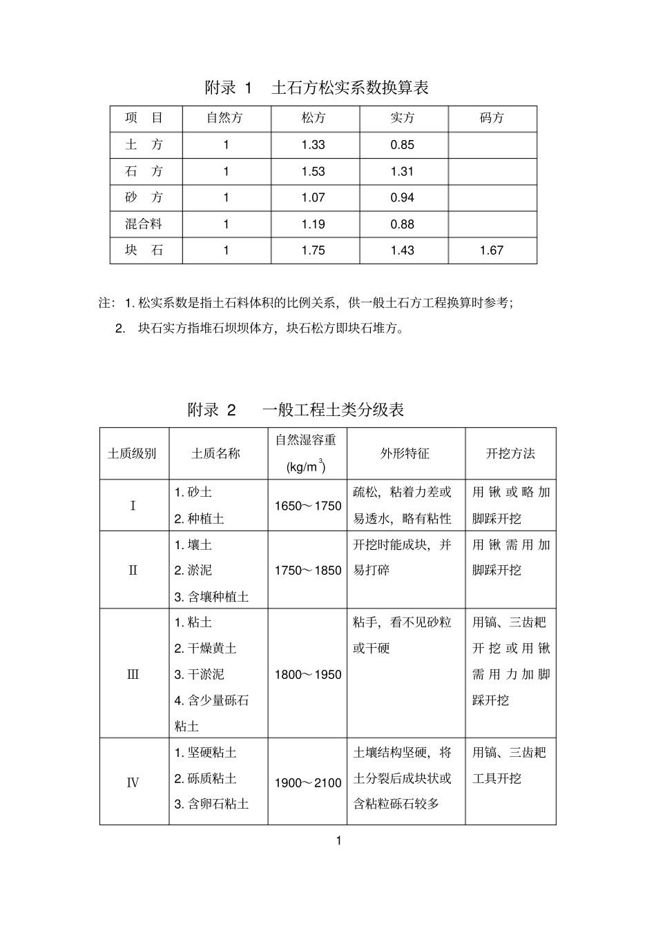 土石方松实系数换算表_第1页