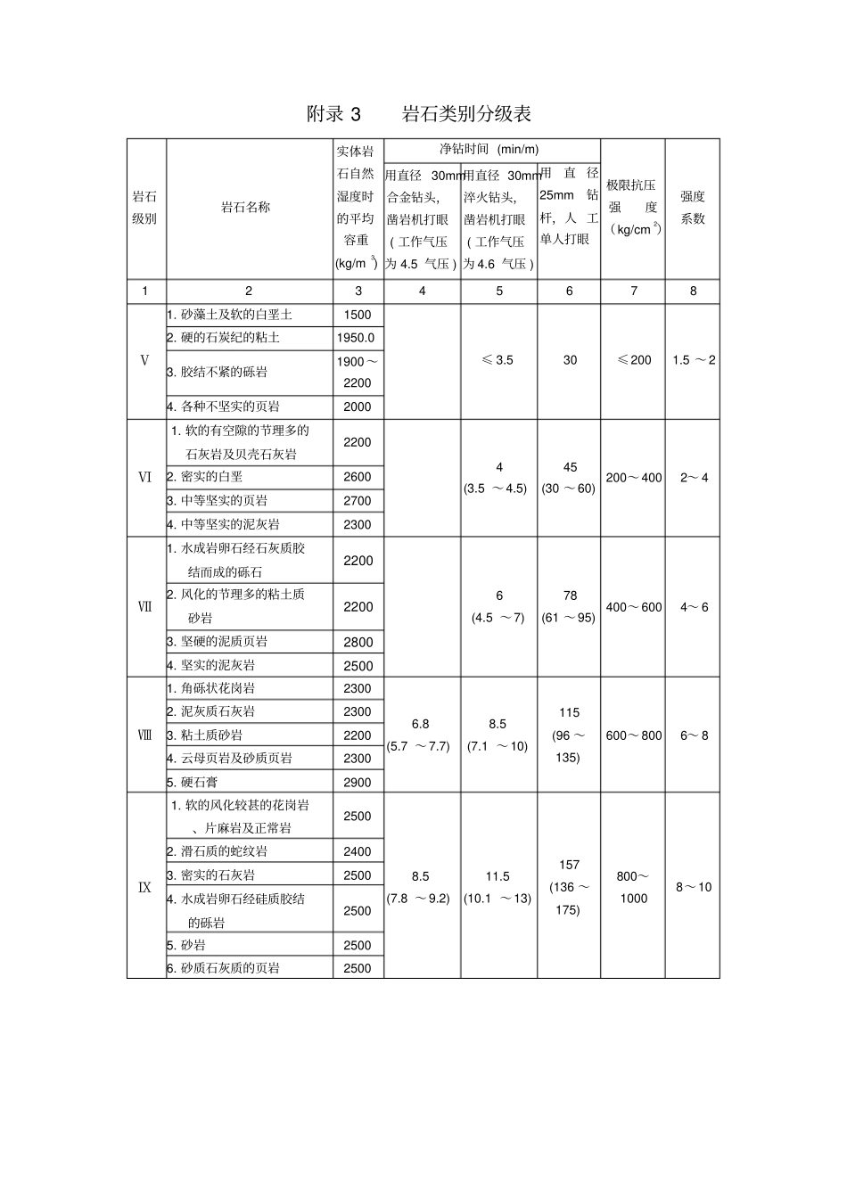 土石方松实系数换算表_第2页