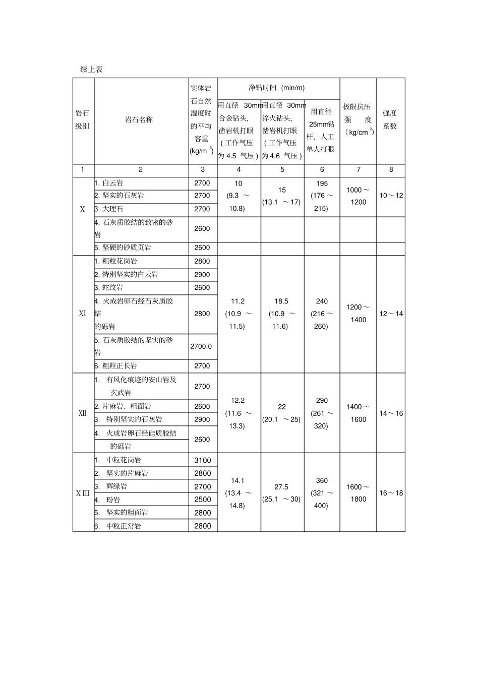 土石方松实系数换算表_第3页