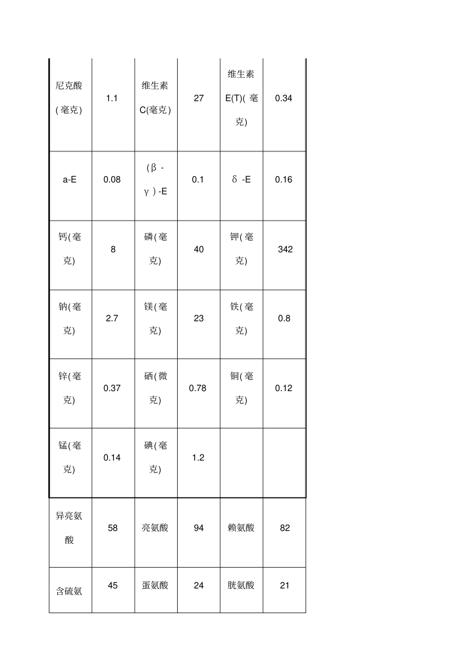土豆大米营养成分表每克中含_第2页