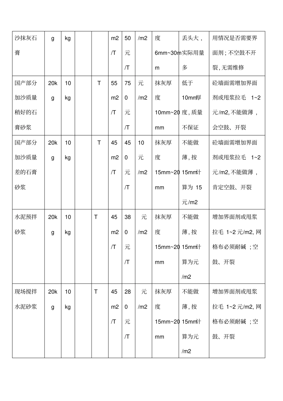 圣戈班适莱抹灰石膏的施工成本测算及与其他国产品牌石膏_第3页