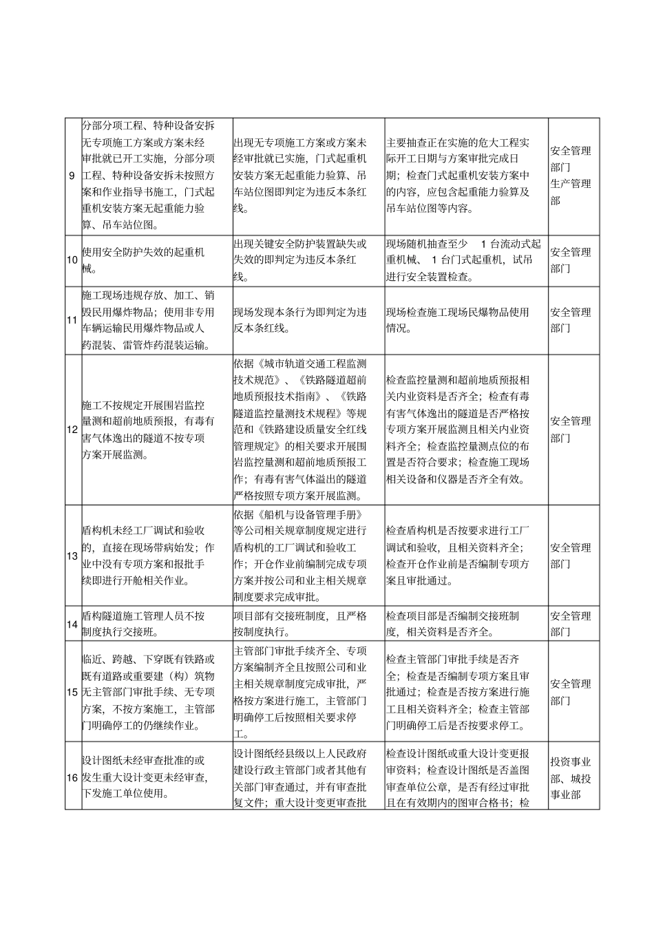 在建项目质量安全红线管理规定_第3页