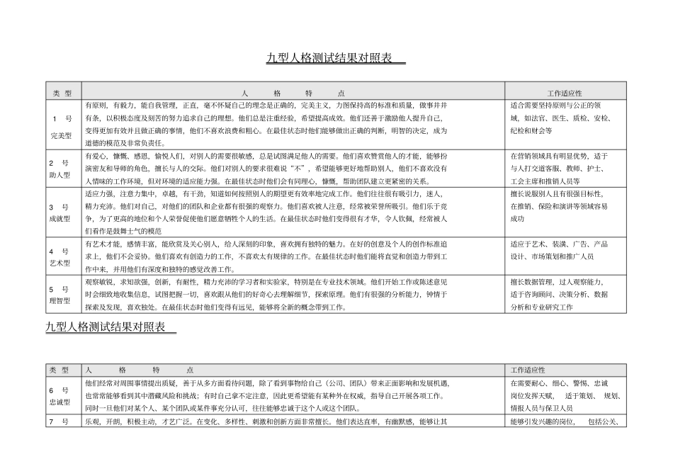 型人格测试结果对照表_第1页