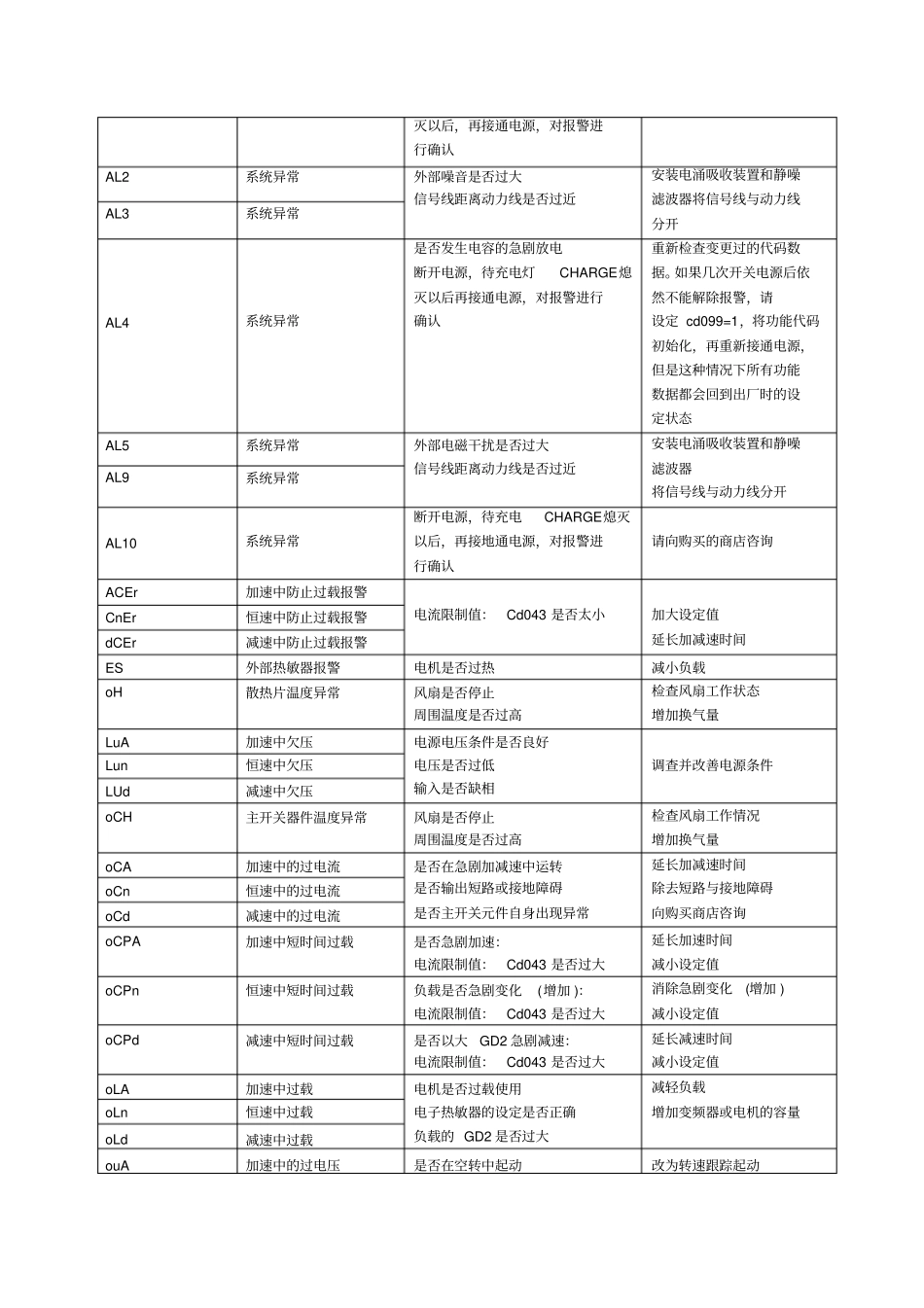 垦变频器参数设定一览表_第3页