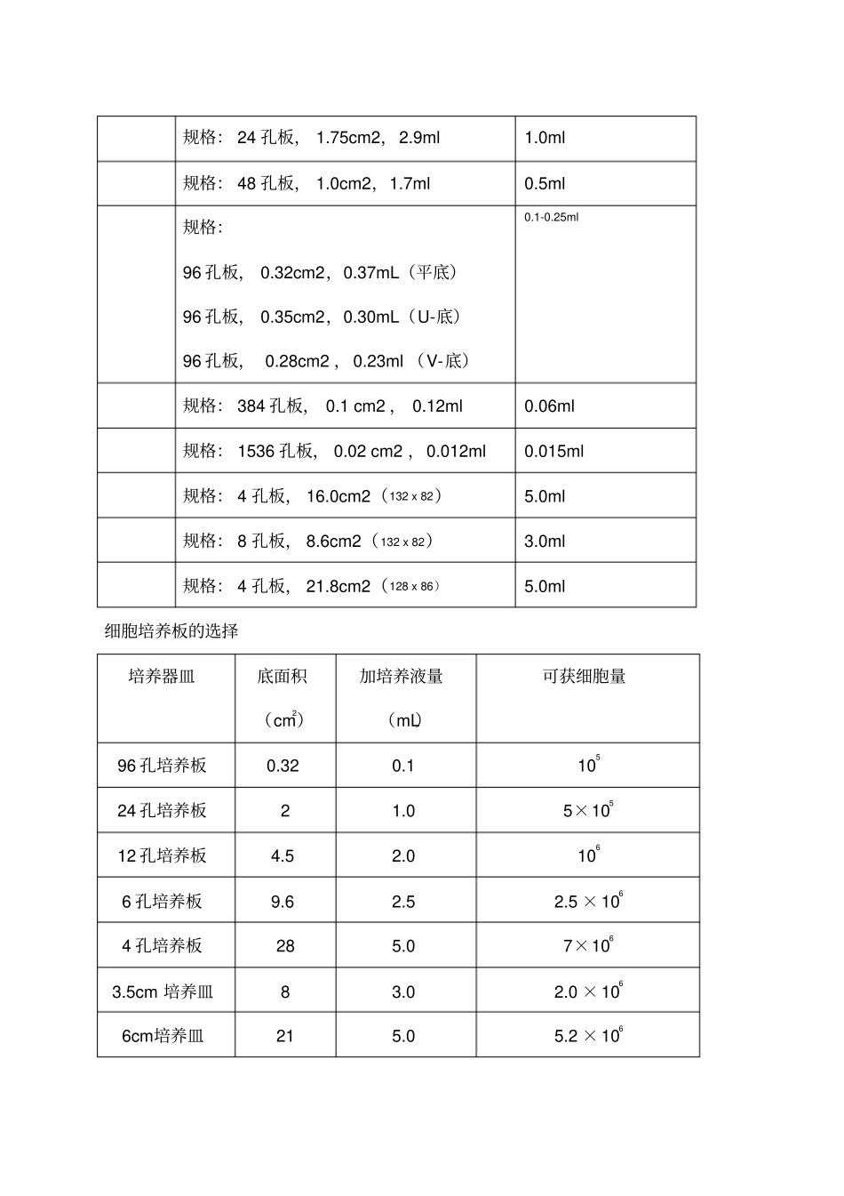 培养瓶培养皿规格及面积_第2页