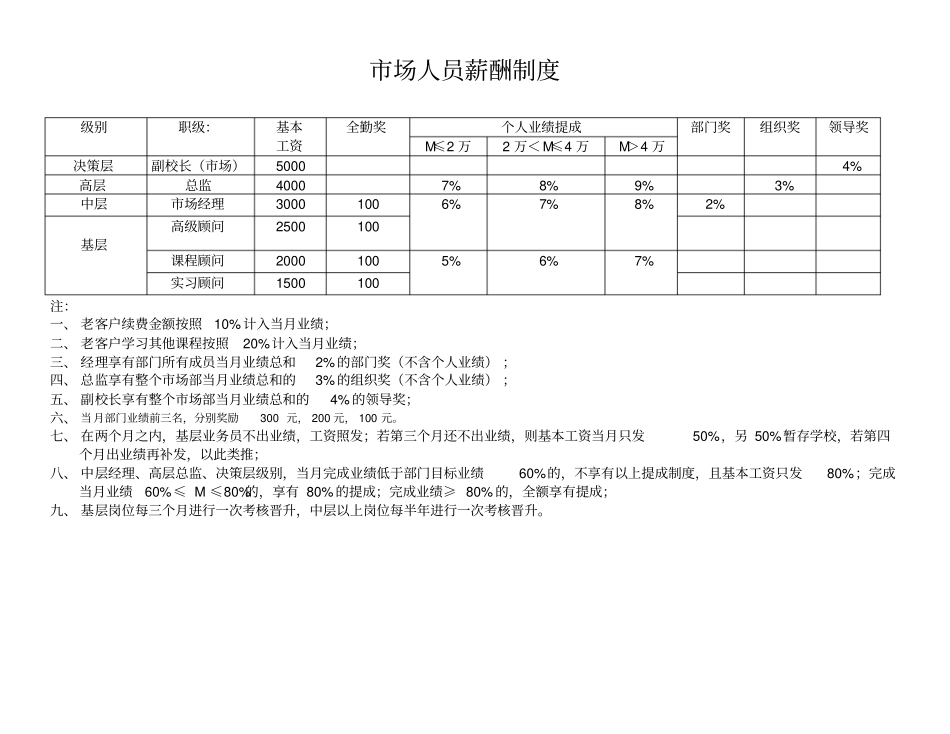 培训学校薪资制度及晋升标准修订_第1页