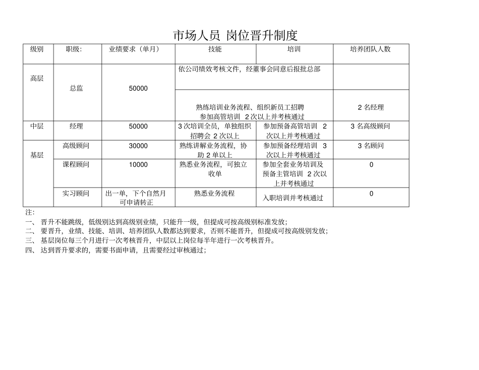 培训学校薪资制度及晋升标准修订_第2页