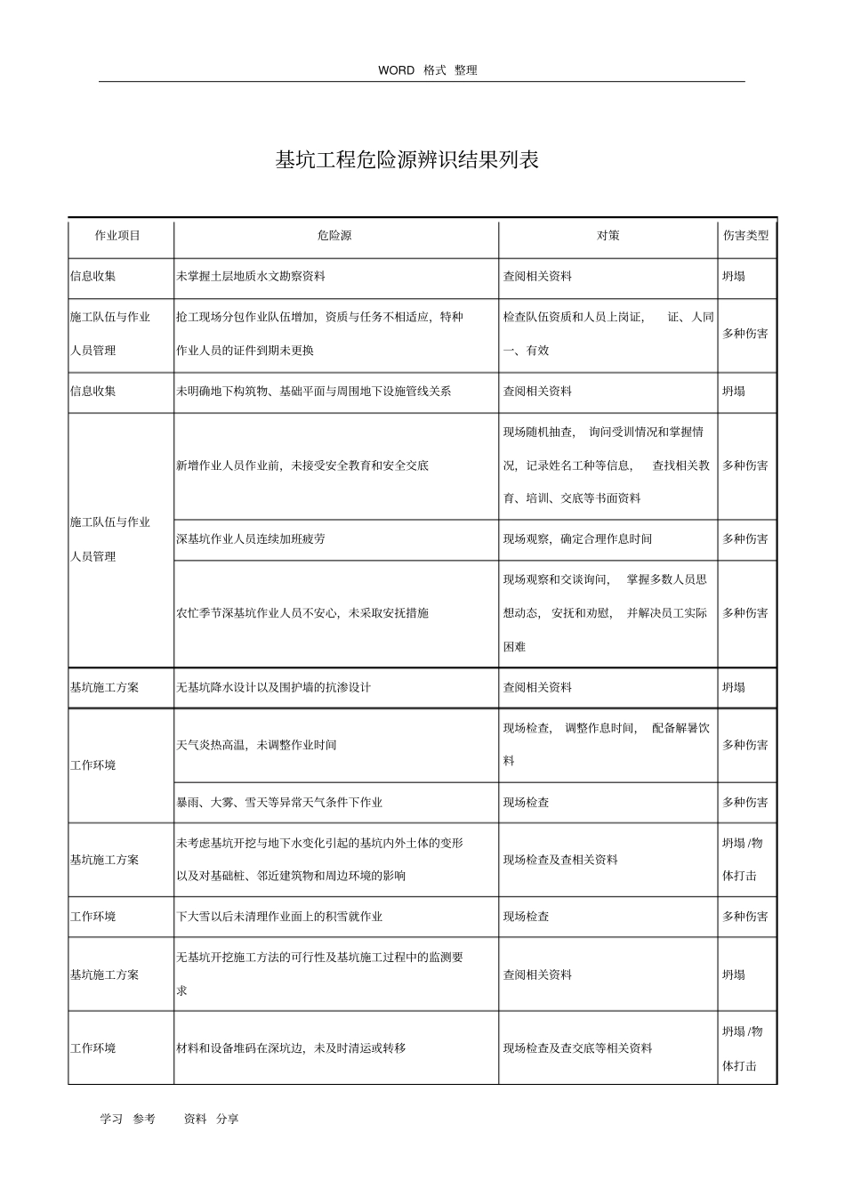 基坑工程危险源辨识结果列表_第1页