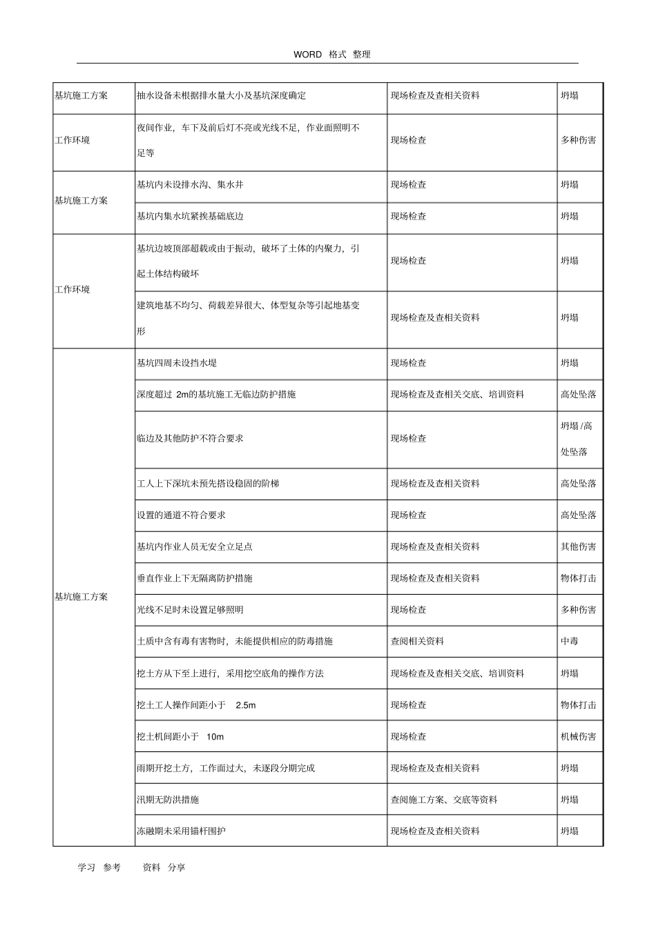 基坑工程危险源辨识结果列表_第2页
