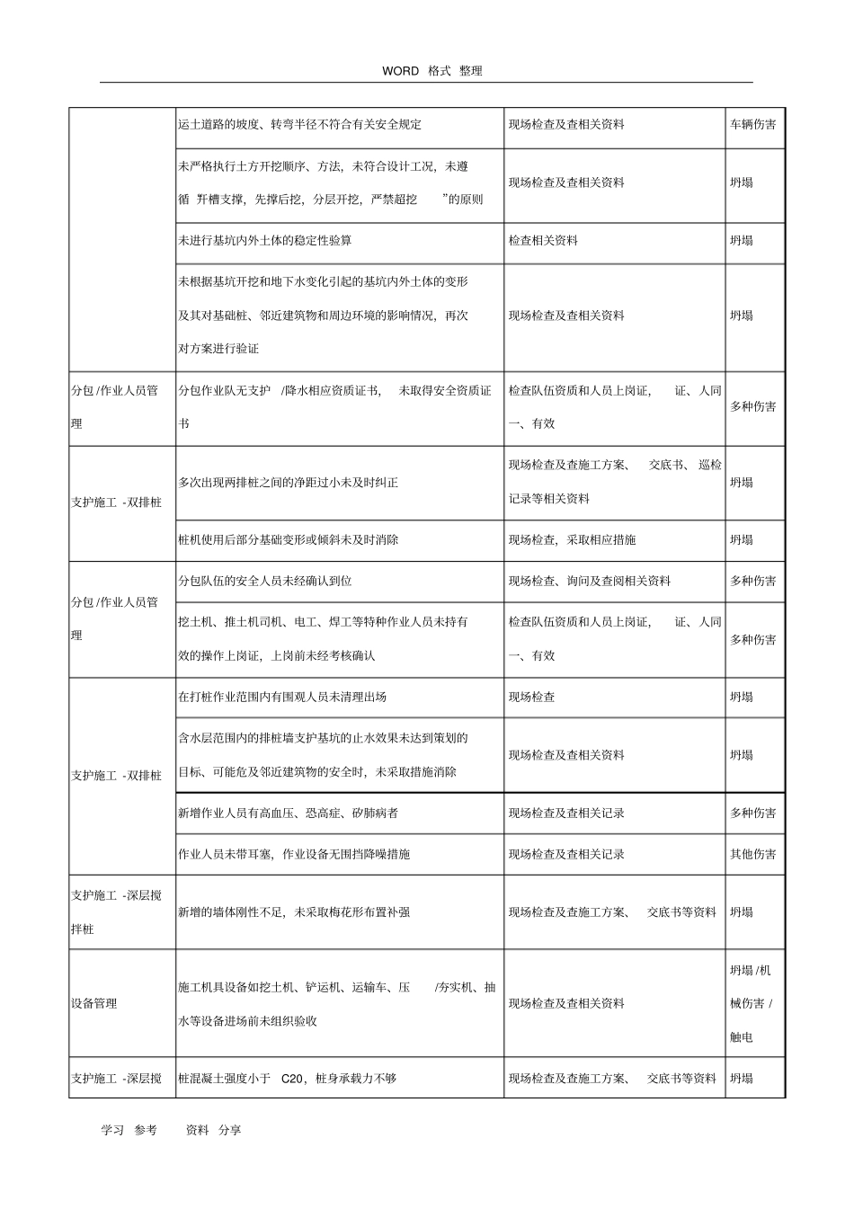 基坑工程危险源辨识结果列表_第3页