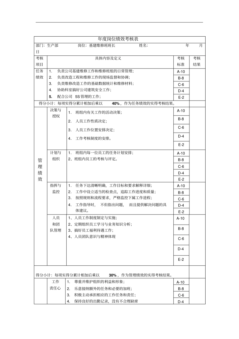 基建维修班长年岗位绩效考核表_第1页