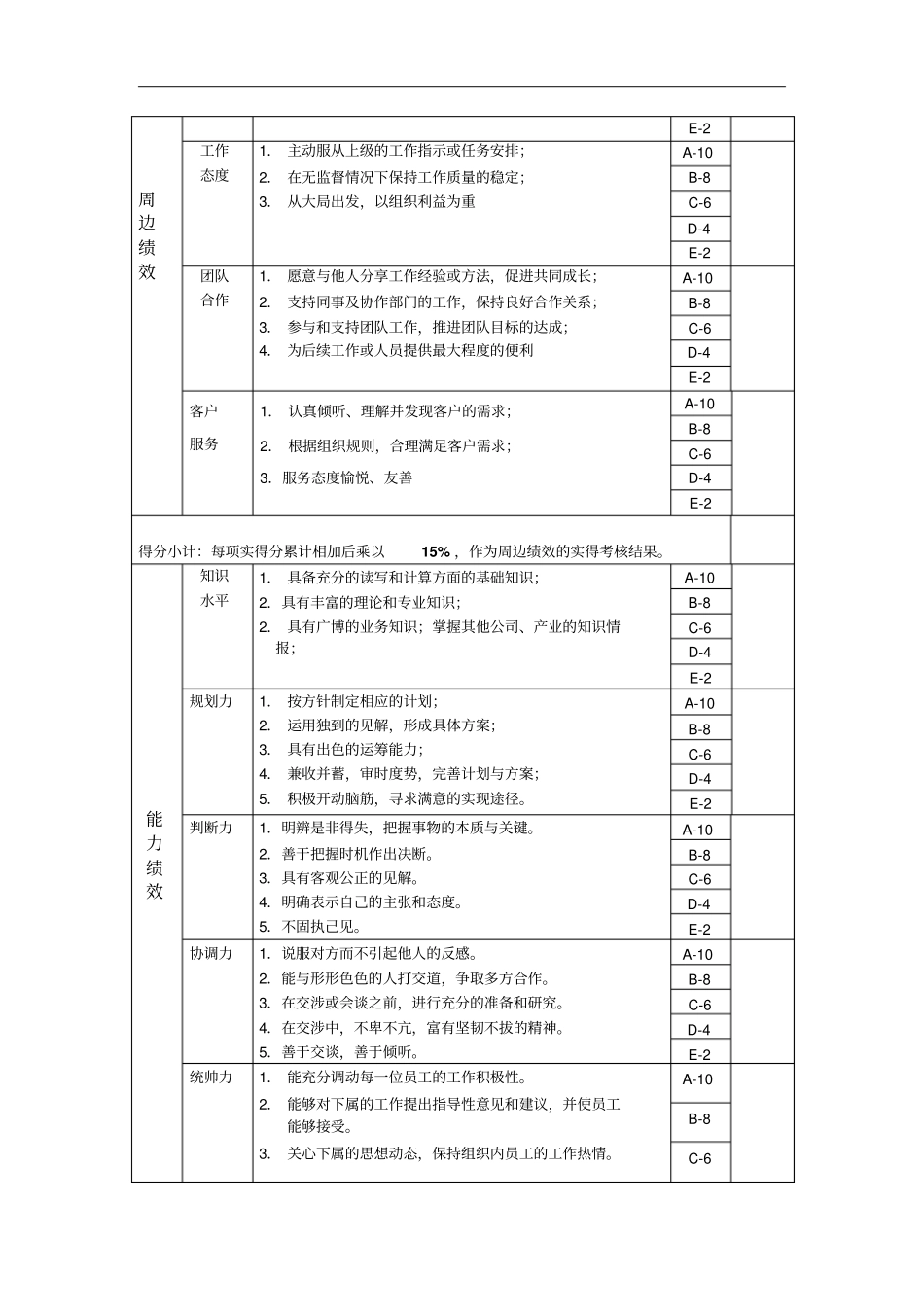基建维修班长年岗位绩效考核表_第2页