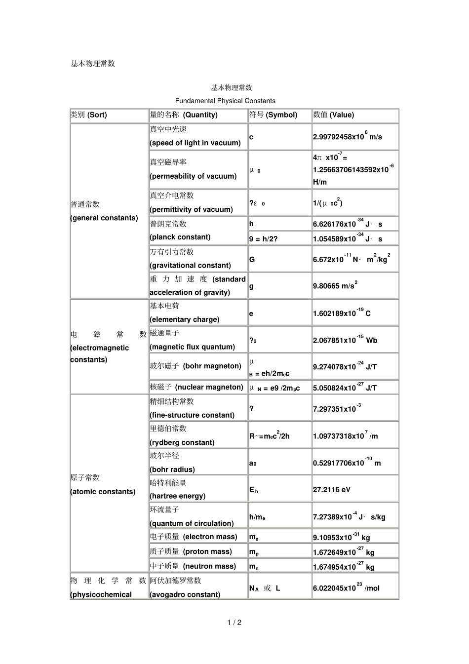 基本中学物理常数_第1页