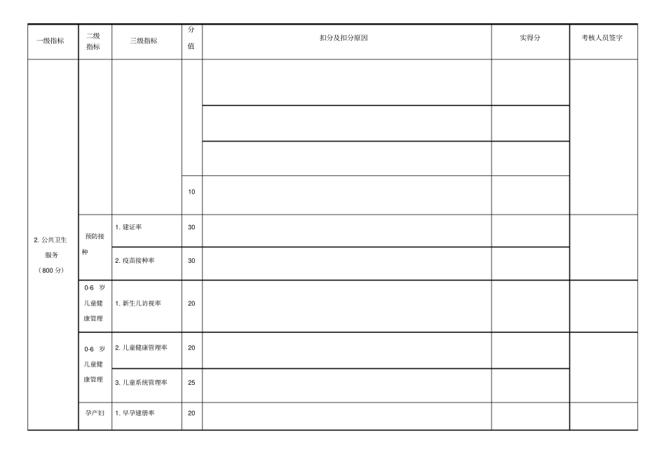 基本公共卫生服务项目绩效考核表基层医疗卫生机构_第2页