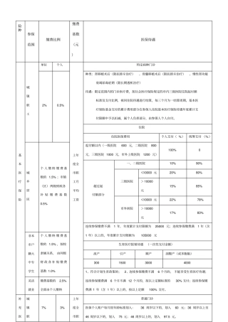 基本医疗保险和补充医疗保险缴费标准及待遇表