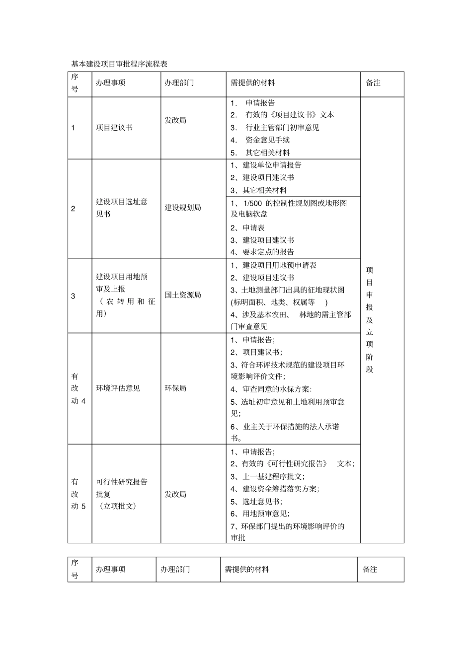 基本建设项目审批程序流程表_第1页