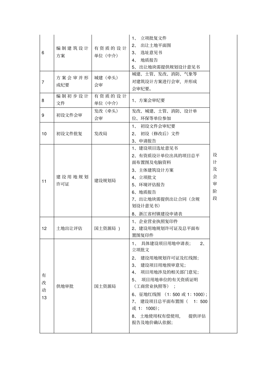 基本建设项目审批程序流程表_第2页