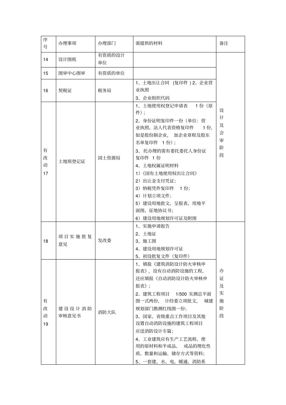 基本建设项目审批程序流程表_第3页