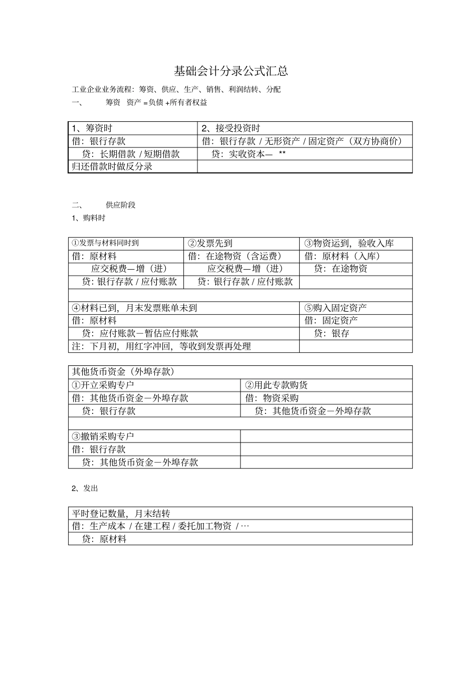 基础会计分录汇总大全全免费_第1页