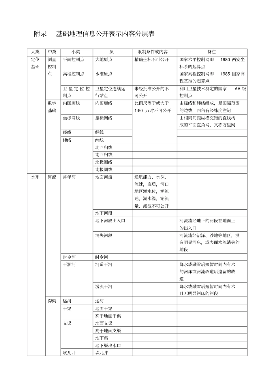 基础地理信息公开表示内容的规定试行_第2页