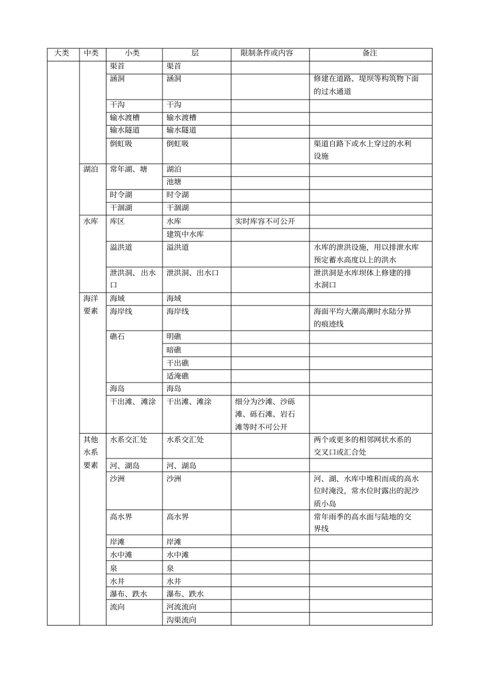 基础地理信息公开表示内容的规定试行_第3页