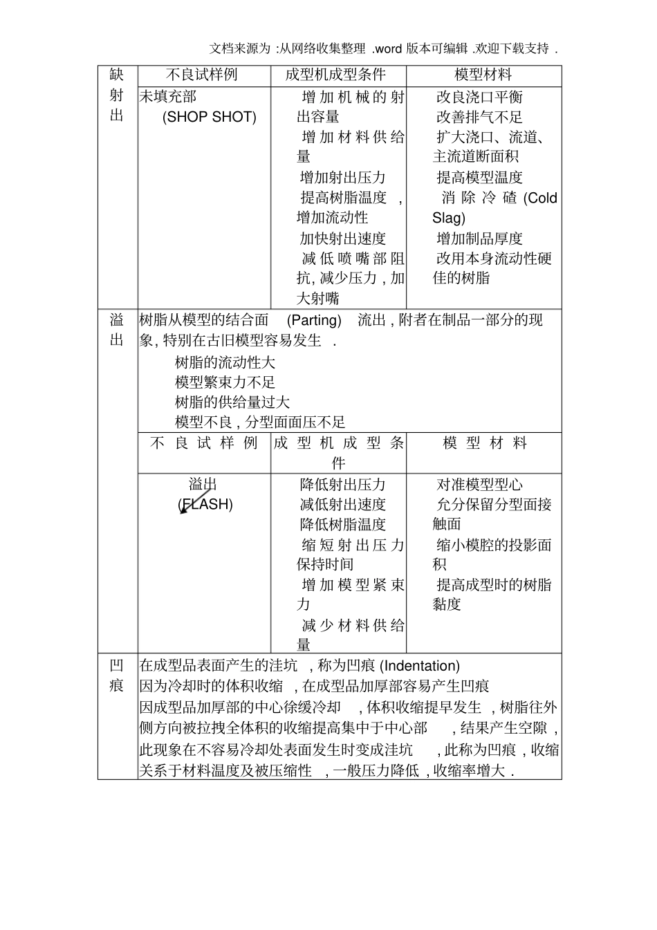 塑料注塑机调机基础知识_第3页
