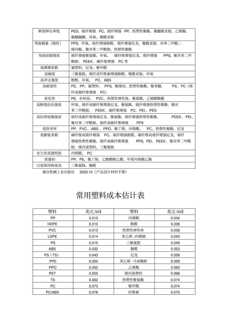 塑料知识大全——设计用收集版46665_第2页