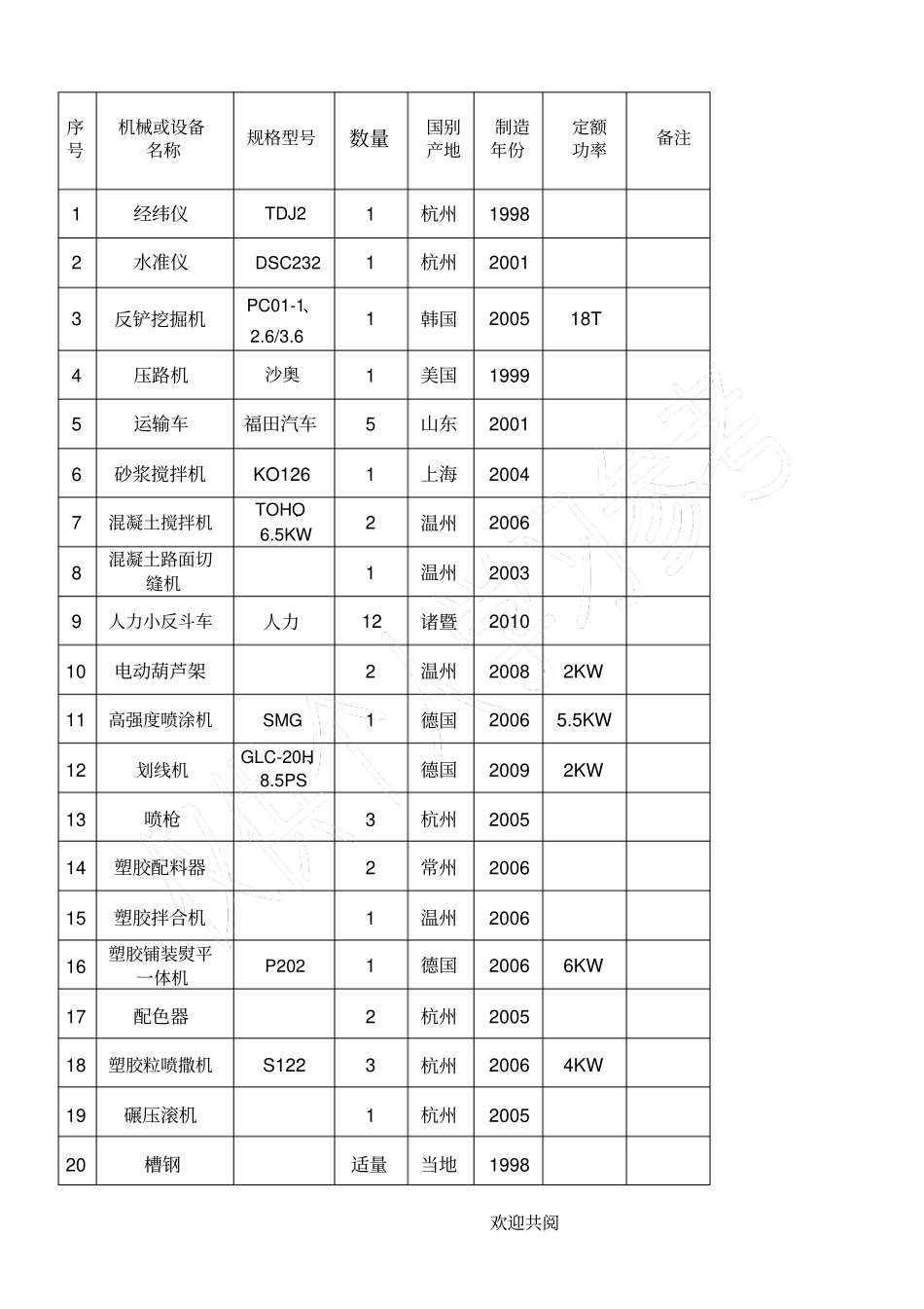 塑胶运动场施工机械设备及周转材料表_第2页