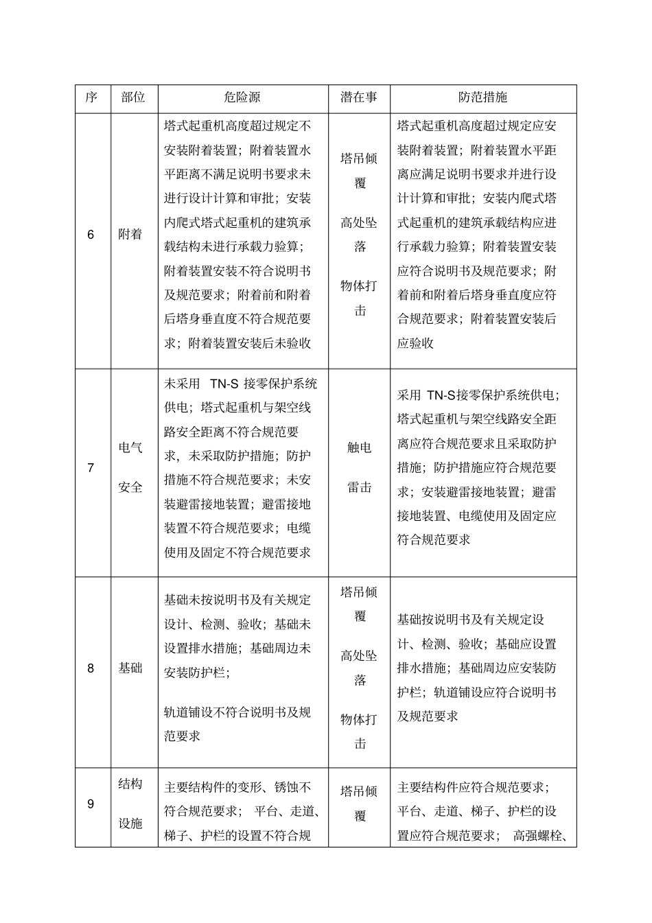 塔吊及指挥安全风险告知书_第3页