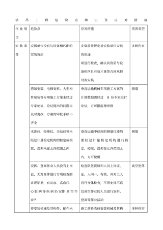 塔吊危险源点及应对措施