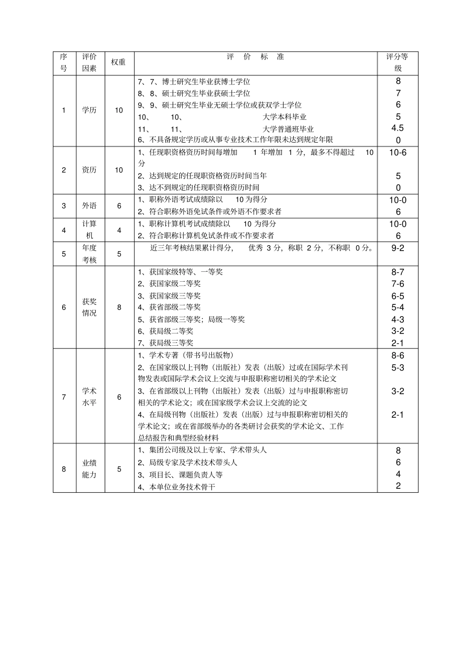 塔里木油田工程技术专业系列量化评审评价标准_第3页