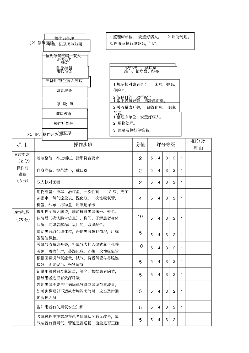 墙式吸氧的护理操作规程格式_第2页