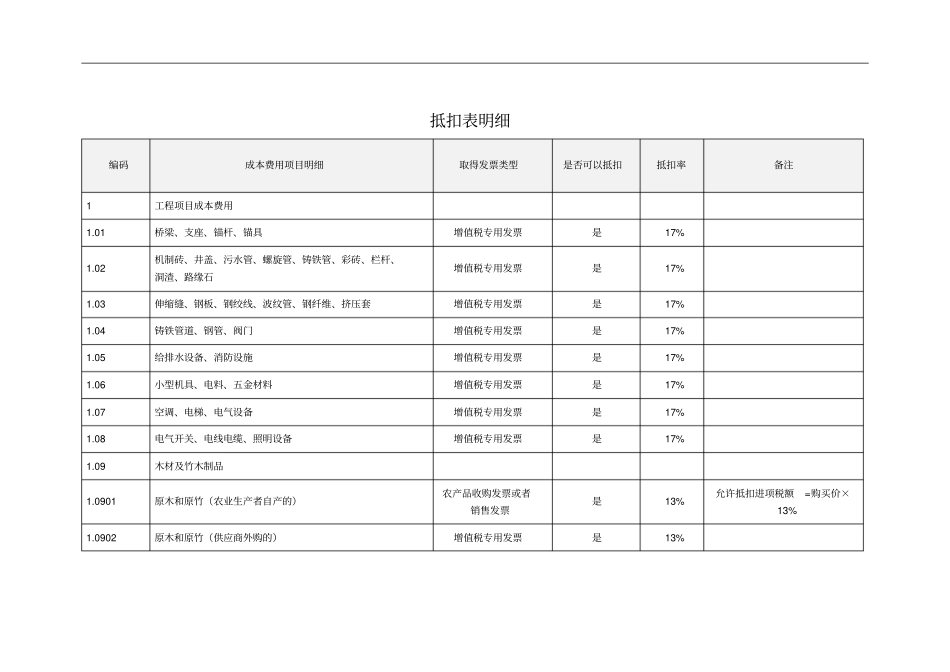 增值税成本费用进项税抵扣率明细表_第2页