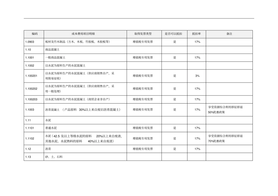 增值税成本费用进项税抵扣率明细表_第3页