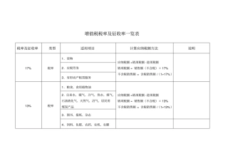 增值税税率及征收率一览表
