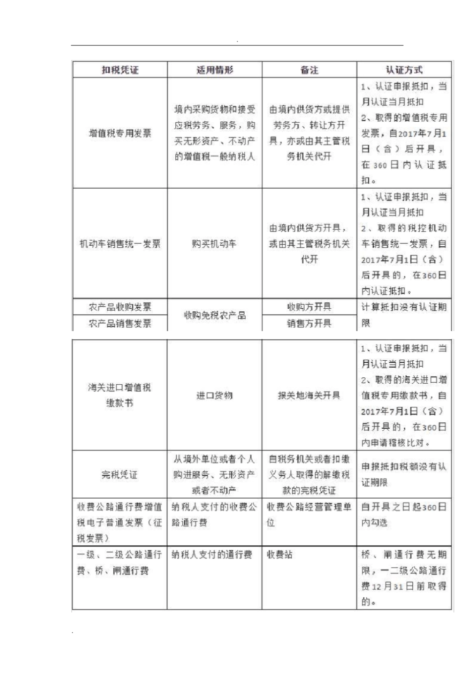增值税进项税抵扣政策梳理_第3页